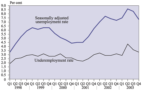 unemployment and underemployment rates