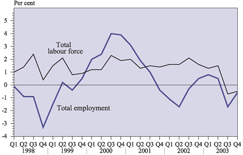 total labour force and tpta; employment