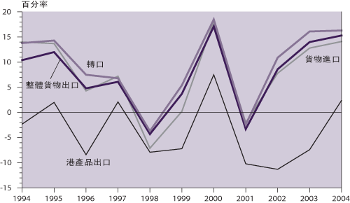 香 港 的 有 形 貿 易 ( 與 一 年 前 比 較 的 實 質 增 減 率 )