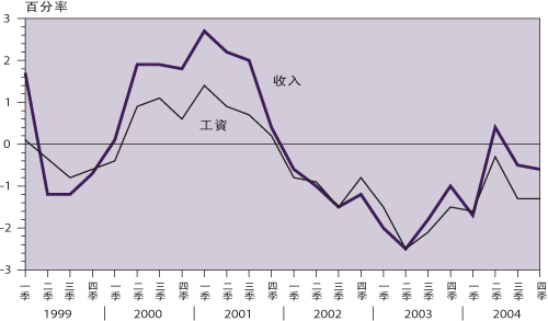 收 入 及 工 資 ( 按 貨 幣 計 算 與 一 年 前 比 較 的 增 減 率 )