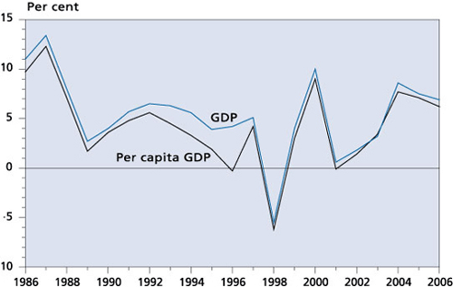Gross Domestic Product (year-on-year rate of change in real terms) 