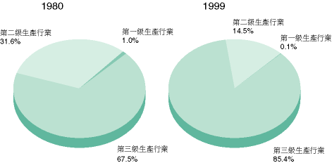 图表