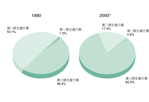 图表