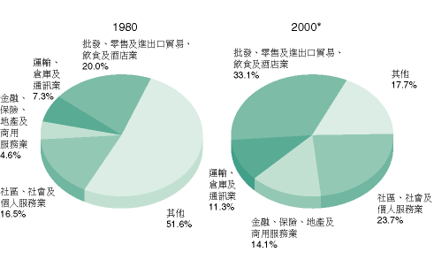 图表