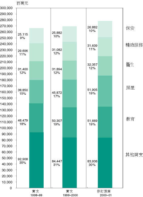 图表