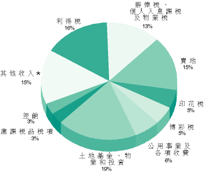 图表