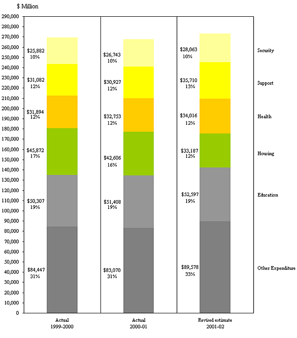 Public Expenditure by Function (Chart) 