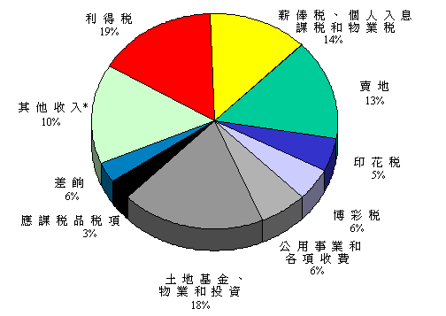 主 要 收 入 来 源 图 表(二 零 零 零 至 零 一 年 度) 