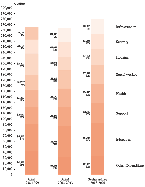 Public Expenditure by Function