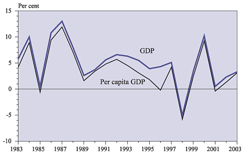 gross domestic product