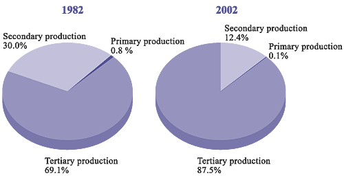 gross domestic product by broad economic sector