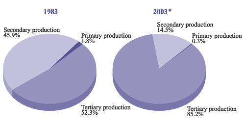 employment by broad economic sector