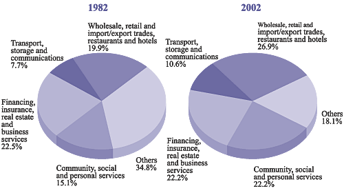 gross domestic product by major service sector
