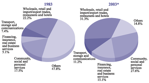 employment by major service sector