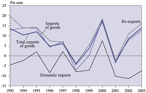 hong kong's visible trade