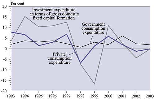 main components of domestic demand