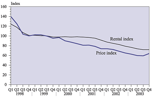 prices and rentals of residential property