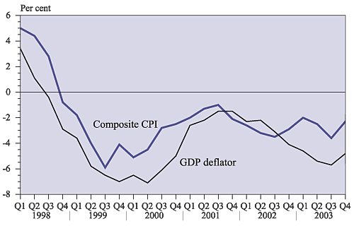 main inflation indicators