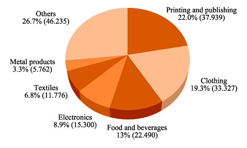 number of persons employed by the manufacturing sector as at September 2003