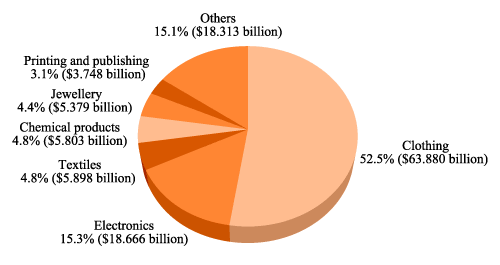 value of domestic exports of the manufacturing Sector in 2003