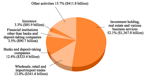 Position of Inward Direct Investment in Hong Kong at Market Value by Major Economic Activity of Hong Kong Enterprise Group at end-2002