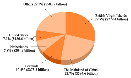 Chart 4: Position of Inward Direct Investment in Hong Kong at Market Value by Major Investor Country/Territory at end-2002 