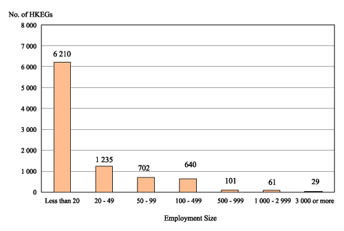 Chart 5: Number of Hong Kong Enterprise Groups (HKEGs) with Inward Direct Investment by Employment Size in mid-2002 