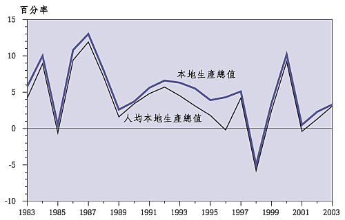 本 地 生 产 总 值 ( 与 一 年 前 比 较 的 实 质 增 减 率 )