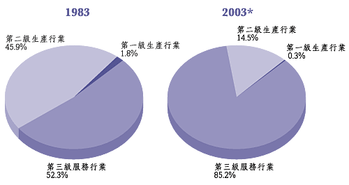 按 主 要 经 济 行 业 划 分 的 就 业 情 况
