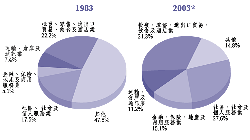 按 主 要 服 务 行 业 划 分 的 就 业 情 况 