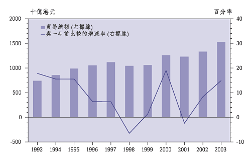 香 港 与 内 地 的 有 形 贸 易 