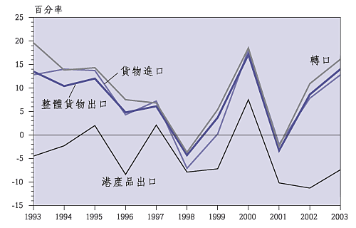 香 港 的 有 形 贸 易 ( 与 一 年 前 比 较 的 实 质 增 减 率 ) 