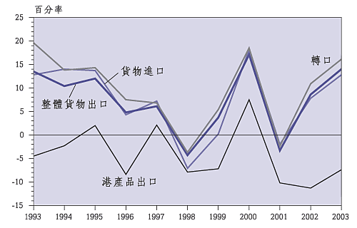 香 港 的 有 形 贸 易 ( 与 一 年 前 比 较 的 实 质 增 减 率 )