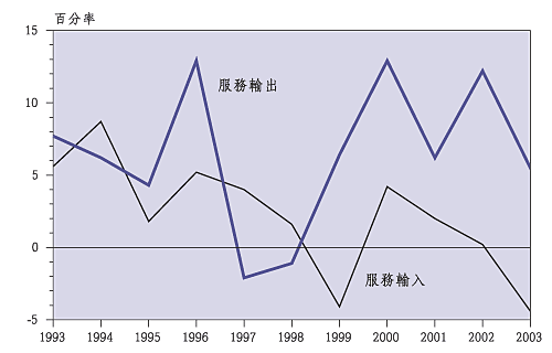 香 港 的 无 形 贸 易 ( 与 一 年 前 比 较 的 实 质 增 减 率 ) 