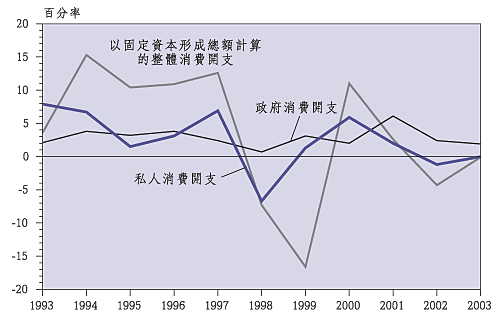 内 部 需 求 的 主 要 组 成 部 分 ( 与 一 年 前 比 较 的 实 质 增 减 率 )