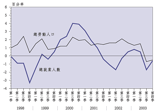 总 劳 动 人 口 及 总 就 业 人 数 ( 与 一 年 前 比 较 的 增 减 率 )
