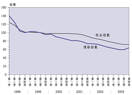 住 宅 楼 宇 价 格 及 租 金 ( 一 九 九 九 年 =100) 