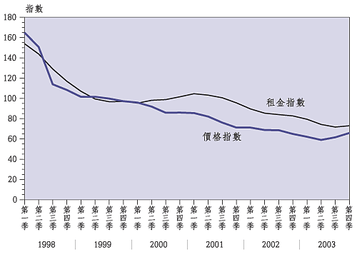 写 字 楼 价 格 及 租 金