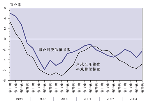 主 要 通 货 膨 胀 指 标 ( 与 一 年 前 比 较 的 增 减 率 ) 