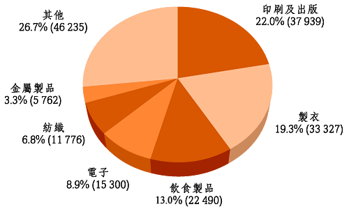 截 至 二 零 零 三 年 九 月 的 制 造 业 雇 员 人 数 