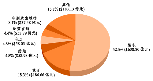 二 零 零 三 年 制 造 业 的 港 产 品 出 口 总 值 