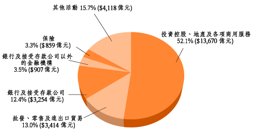 二 零 零 二 年 年 底 按 香 港 企 业 集 团 的 主 要 经 济 活 动 划 分 的 在 港 外 来 直 接 投 资 头 寸 ( 以 市 值 计 算 )