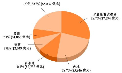 二 零 零 二 年 年 底 按 投 资 者 国 家 / 地 区 划 分 的
