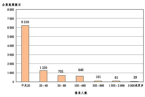 二 零 零 二 年 年 中 按 雇 员 人 数 划 分 有 外 来 直 接 投 资 的 