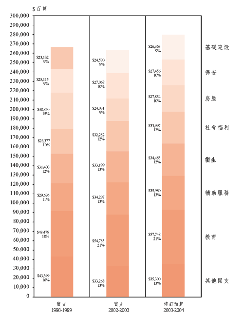 公 共 開 支 （ 按 用 途 分 類 ） 