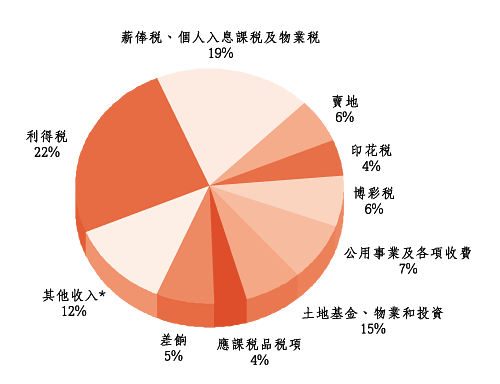 公 共 開 支 ( 按 用 途 分 類 )