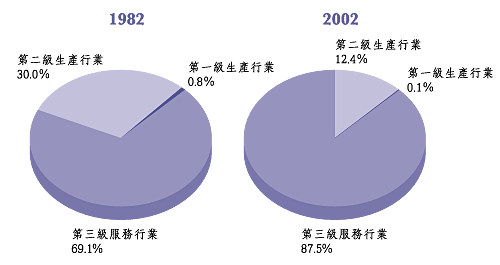 按 主 要 經 濟 行 業 劃 分 的 本 地 生 產 總 值 