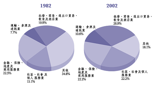 按 主 要 服 務 行 業 劃 分 的 本 地 生 產 總 值 