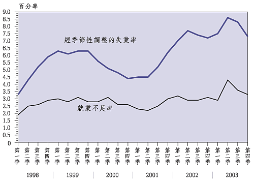 失 業 率 及 就 業 不 足 率 