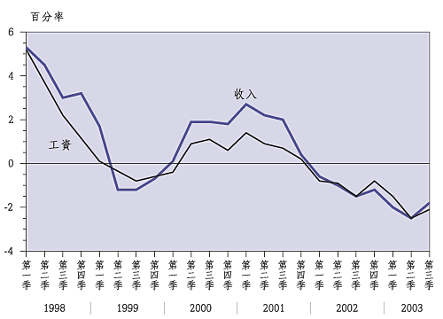 收 入 及 工 資 ( 以 貨 幣 計 算 與 一 年 前 比 較 的 增 減 率 )